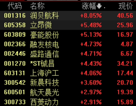 炒股配资开户代理 滚动更新丨三大指数弱势震荡，消费电子题材跌幅靠前